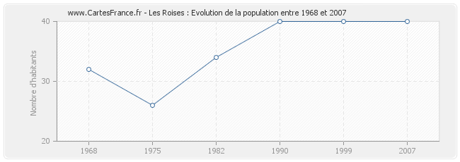 Population Les Roises